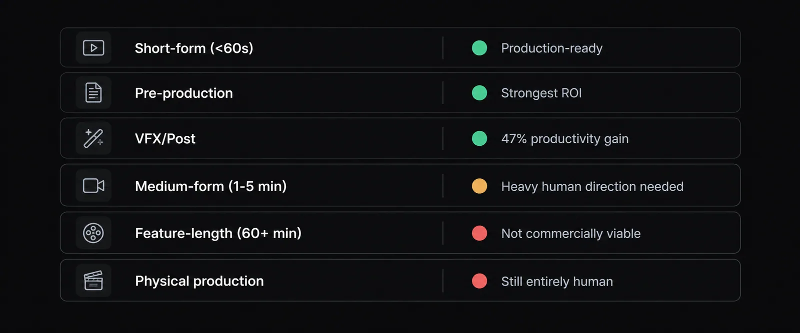 Matrix showing AI filmmaking capabilities rated green, yellow, or red: short-form and pre-production are green, medium-form is yellow, feature-length and physical production are red
