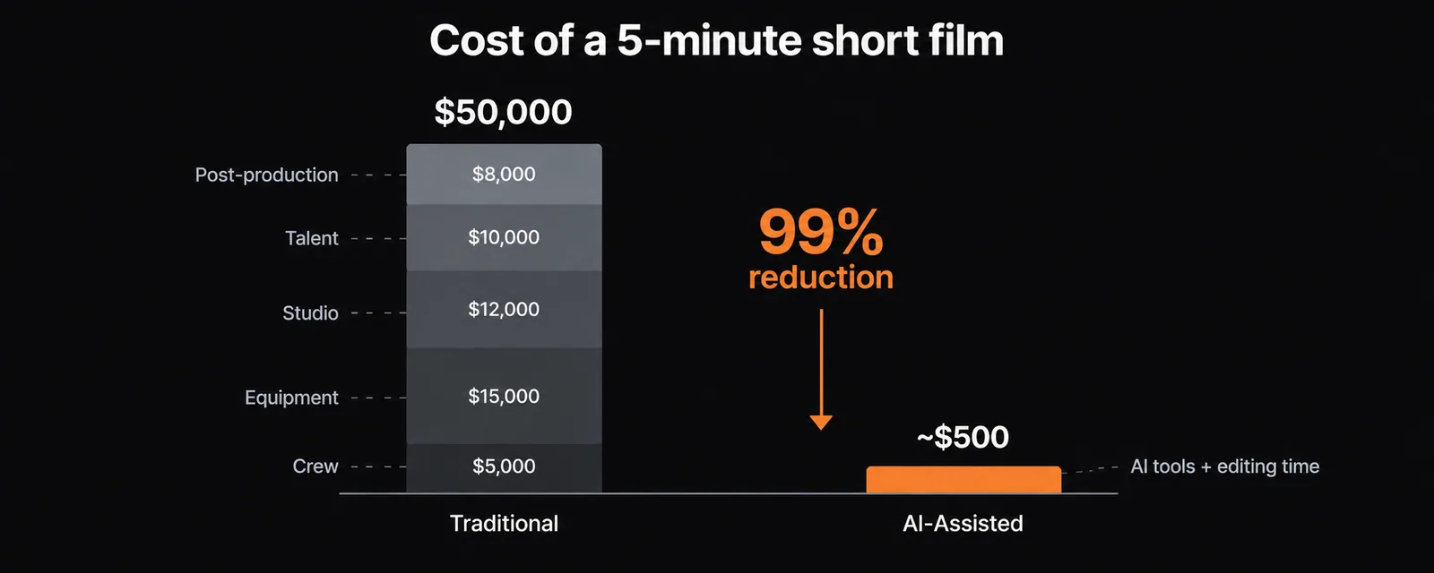 Chart showing the cost of producing a 5-minute short film declining from $50,000 with traditional production to under $500 with AI tools