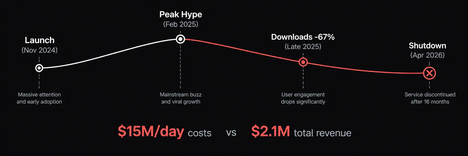 Timeline graphic showing Sora's trajectory from launch in late 2024 to peak hype in February 2025 to download decline through 2025 to shutdown in April 2026