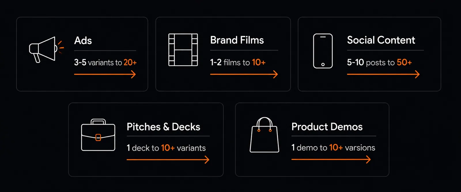 Visual grid showing five agency use cases for AI video: performance ads, brand films, social content, pitch decks, and product demos, each with a volume indicator showing the increase from traditional to AI-assisted production