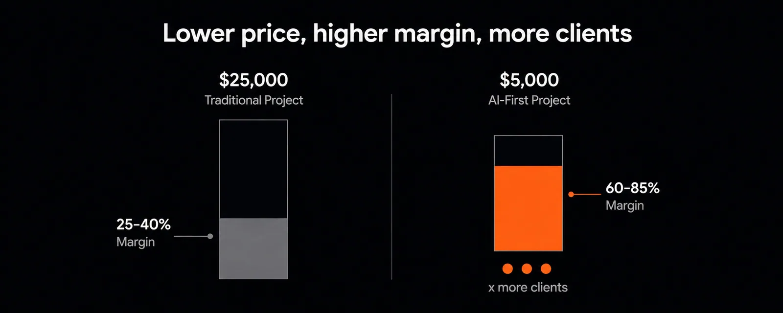 Side-by-side comparison showing agency profit margins: traditional model at 25-40% margin on a $25,000 project versus AI-first model at 60-85% margin on a $5,000 project, with the AI-first agency serving more clients to exceed total revenue