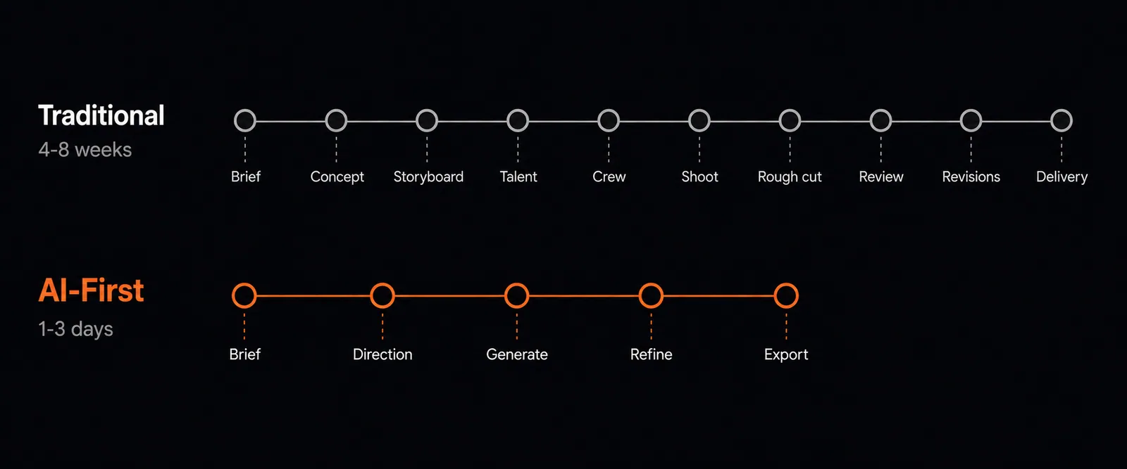 Timeline comparison showing a traditional agency video production pipeline taking 4-8 weeks across 10 steps versus an AI-first pipeline completing the same deliverable in 1-3 days across 5 steps