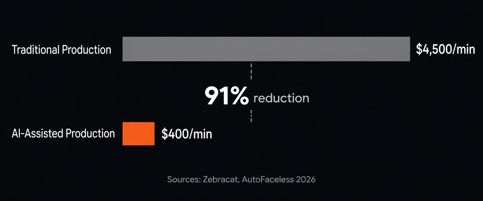 Bar chart comparing traditional video production cost of $4,500 per finished minute versus AI-assisted production at $400 per minute, showing a 91% cost reduction