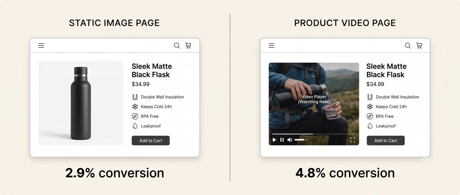 Split-screen showing a product detail page without video alongside the same page with an embedded product demo video, highlighting the conversion rate difference