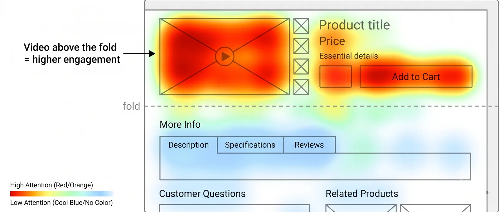 Heatmap visualization of a product detail page showing user attention concentrated on video placed above the fold near the add-to-cart button versus low attention on video placed in a tabs section below