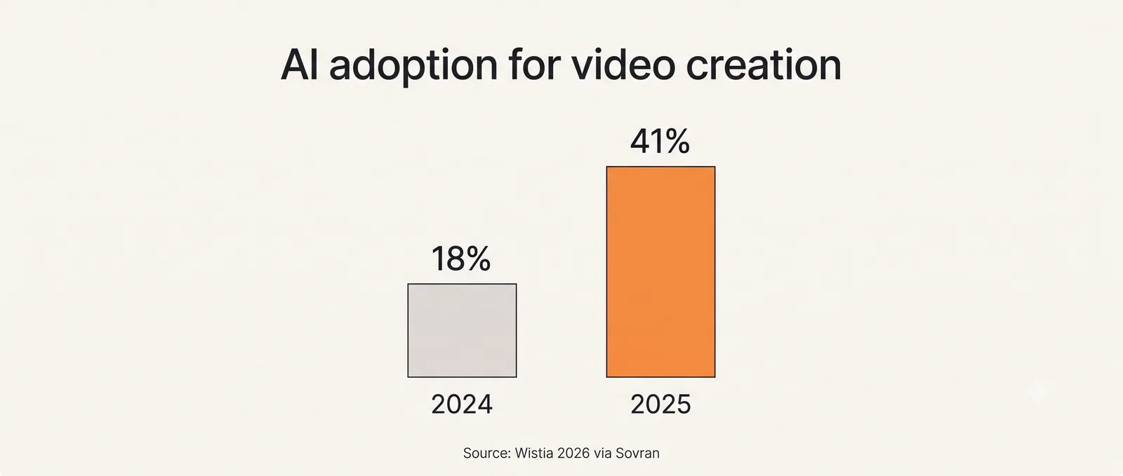 Chart showing AI adoption for video creation growing from 18% in 2024 to 41% in 2025 among brands, based on Wistia data
