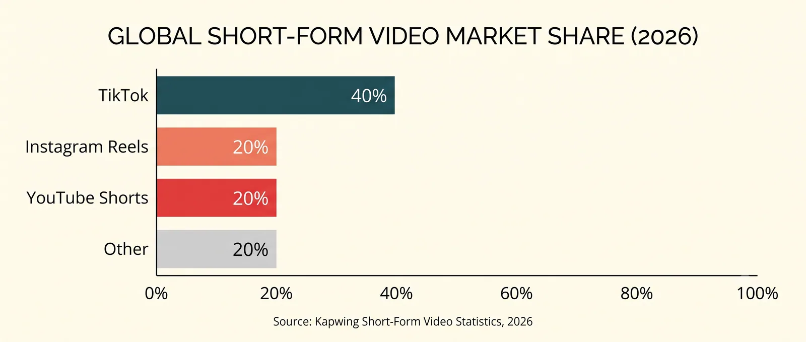 Infographic showing short-form video market share breakdown: TikTok holds 40%, Instagram Reels 20%, YouTube Shorts 20%, and other platforms 20%