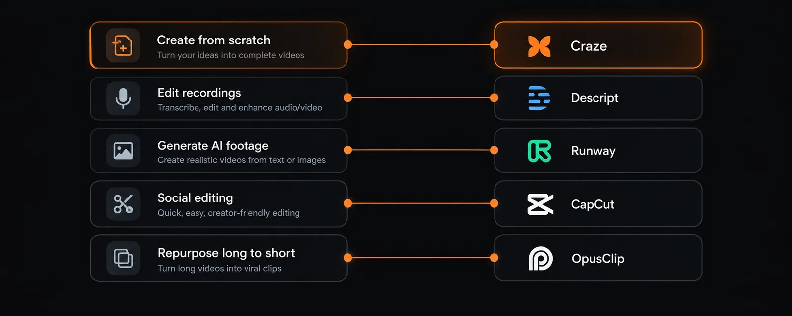 Diagram showing five video production workflows mapped to the best AI tool for each: Create from scratch maps to Craze, Edit recordings maps to Descript, Generate footage maps to Runway, Social editing maps to CapCut, and Repurpose maps to OpusClip