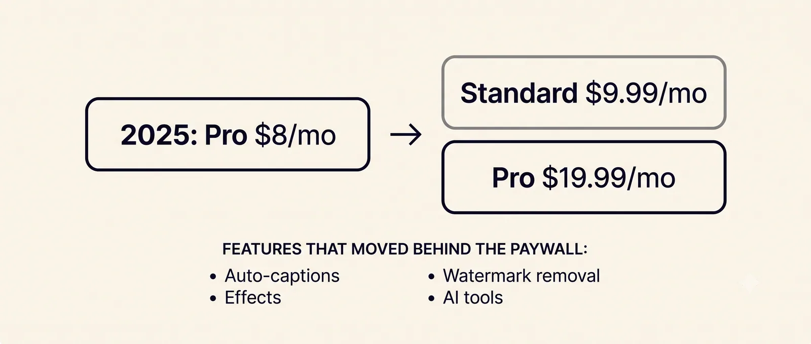 Diagram showing CapCut's pricing evolution from $8/month single Pro plan in 2025 to a split Standard ($9.99/month) and Pro ($19.99/month) structure in 2026, with a list of features that moved behind the paywall