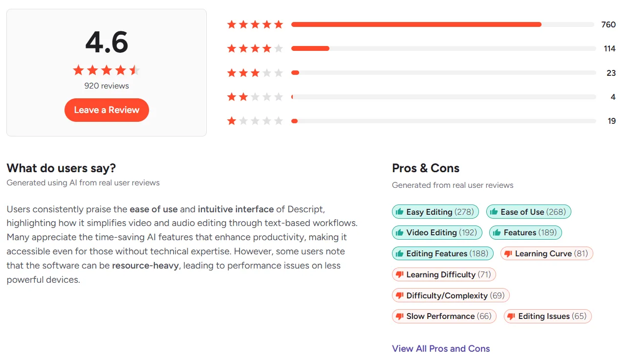 Descript G2 review summary showing 4.6 stars from 800+ reviews with top cons including learning curve (81 mentions), slow performance (66 mentions), and editing issues (65 mentions)