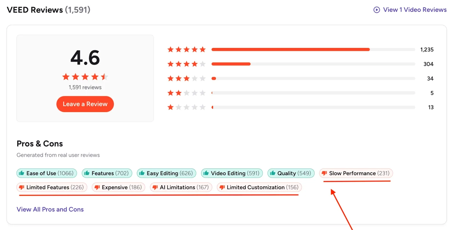 VEED G2 review summary showing 4.6 stars from 1,591 reviews, with top complaints including slow performance (231 mentions), limited features (226 mentions), AI limitations (167 mentions), and expensive pricing (186 mentions)